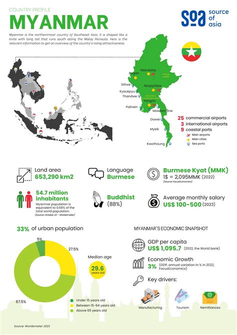 Myanmar country profile .